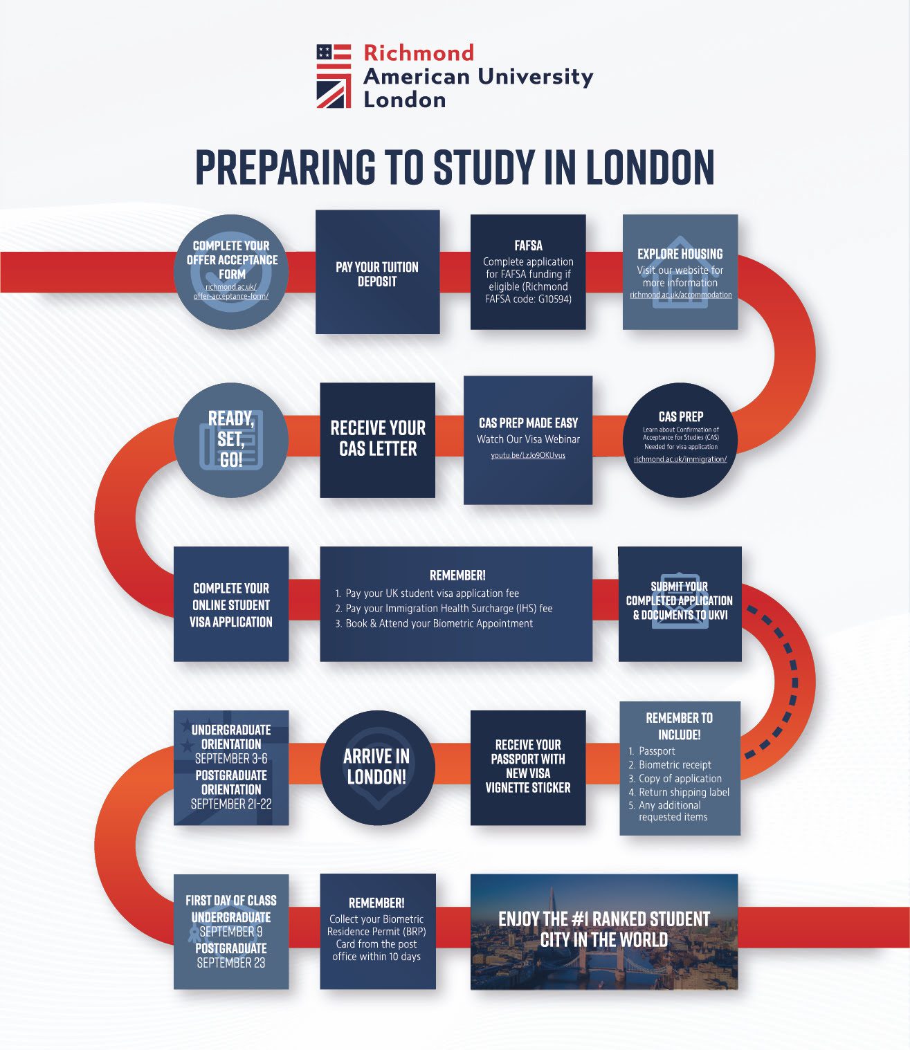 This image is an infographic by Richmond American University London detailing steps for preparing to study in London, including acceptance, housing, visa, and orientation information.